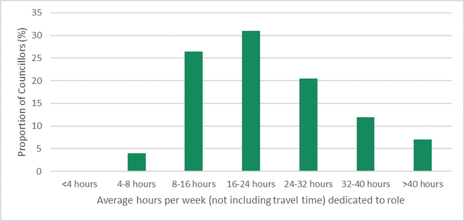 Average hours per week dedicated to Councillor role