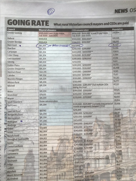 Newspaper article - What rural Victorian council mayors and CEOs are paid