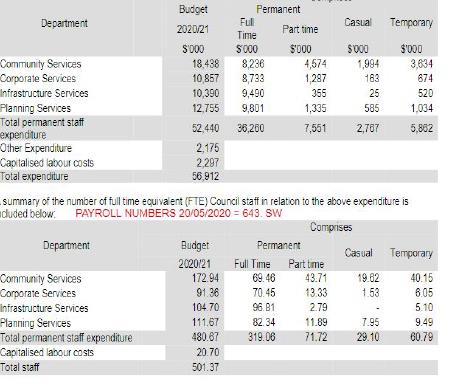 Community services staff comprise only $18.4m of  total staff budget of $52.4m. Clips below from Budget p36 also shows Community Services has the lowest number of full-time staff and the highest number of temporary staff.