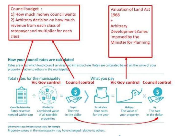 This basic illustration below explains the inputs to Council rate bills and where residents can influence the amount of rates they’re charged, before rate notices are issued. 