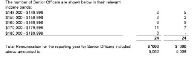 Senior officers are shown in their relevant income bands