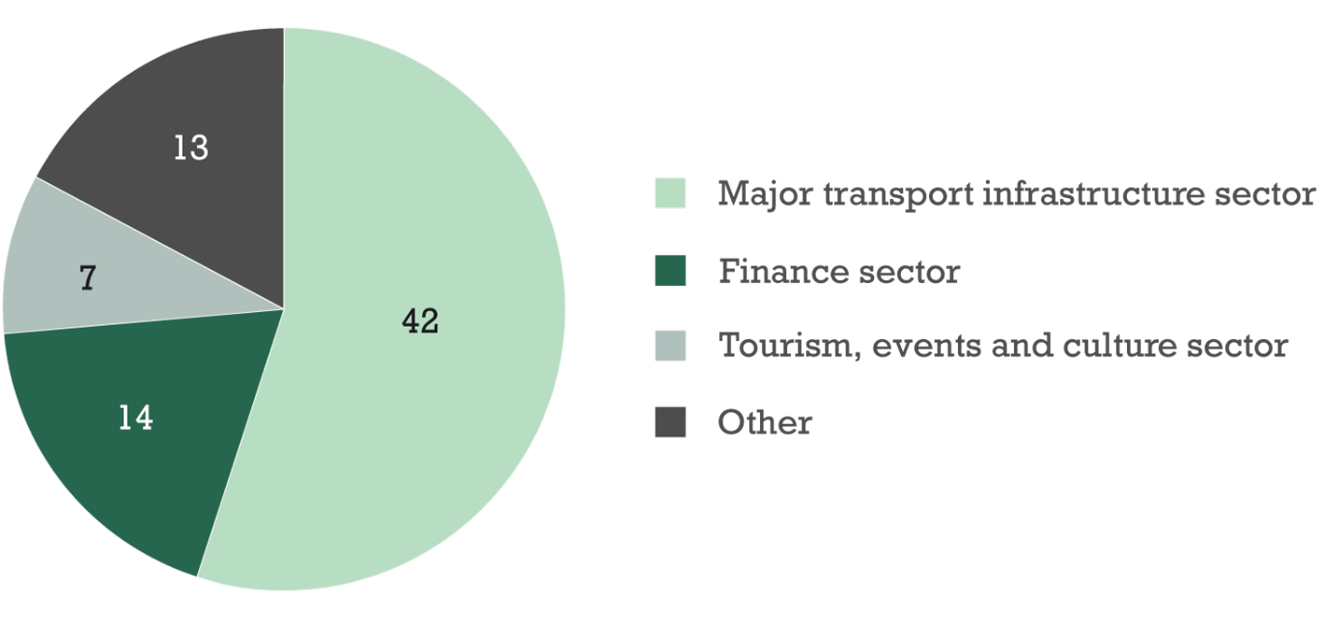 Chart showing the Tribunal received 42 requests from the major transport infrastructure sector, 14 from the finance sector, 7 from the tourism and events sector, and 13 request from all other sectors.